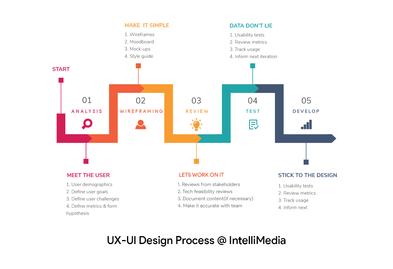 https://intellimedianetworks.com/wp-content/uploads/2022/06/ui-ux-process.png